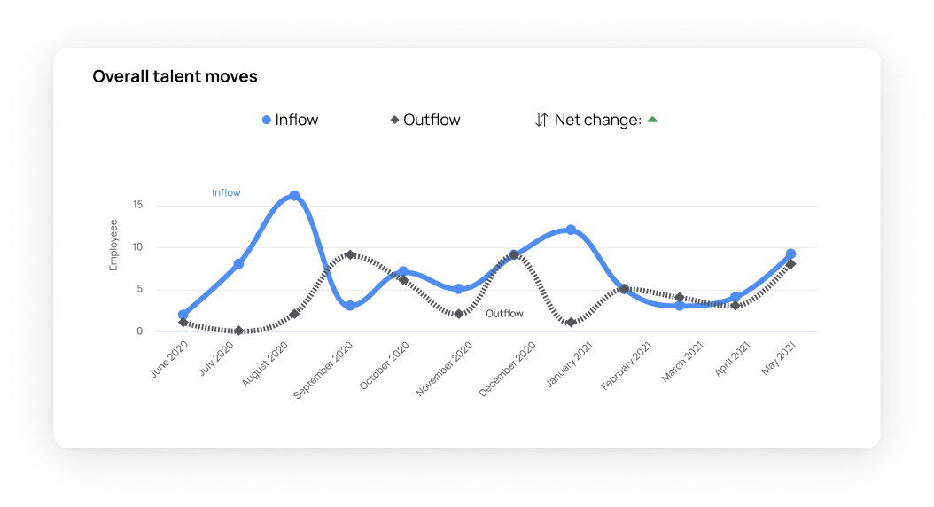 Overall talent move data