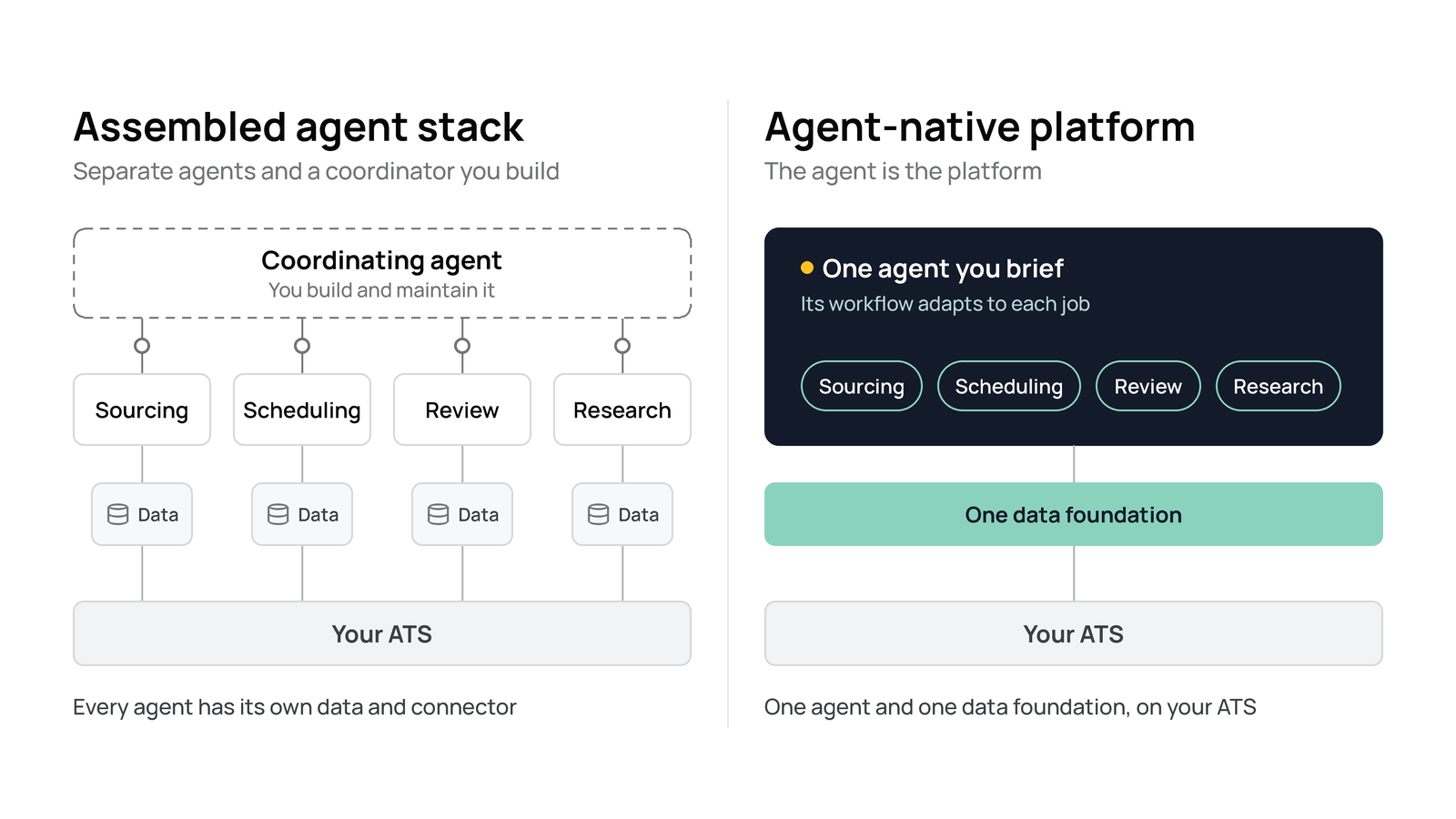 Comparison of two set-ups. Left: four separate AI agents for sourcing, scheduling, application review and market research, each with its own data, connected to a coordinating agent the buyer builds and maintains. Right: one agent-native platform on a single data foundation, sitting on top of the ATS.